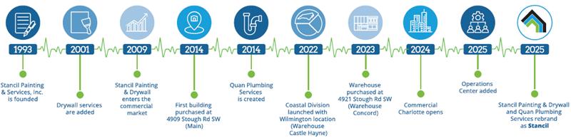 Stancil company timeline